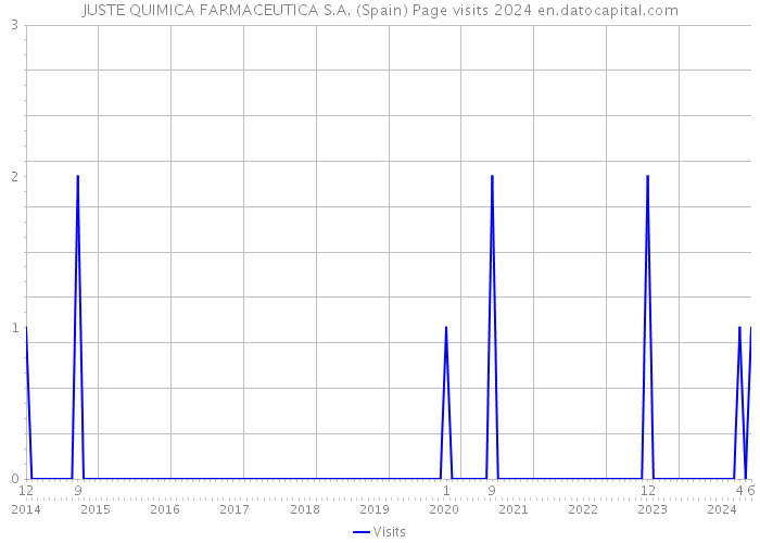 JUSTE QUIMICA FARMACEUTICA S.A. (Spain) Page visits 2024 