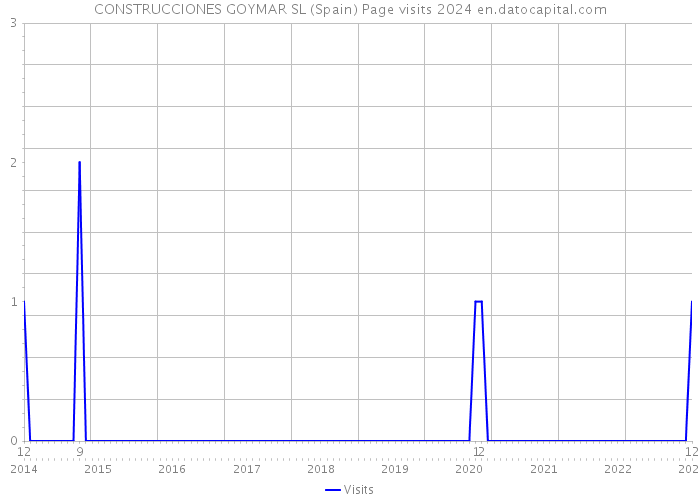 CONSTRUCCIONES GOYMAR SL (Spain) Page visits 2024 