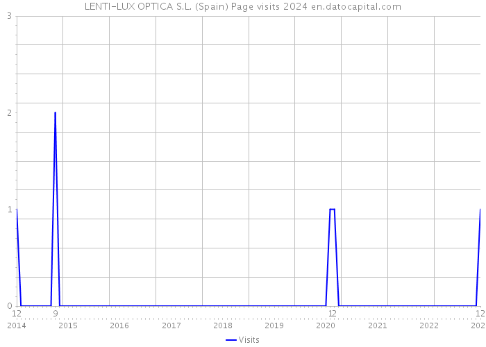 LENTI-LUX OPTICA S.L. (Spain) Page visits 2024 