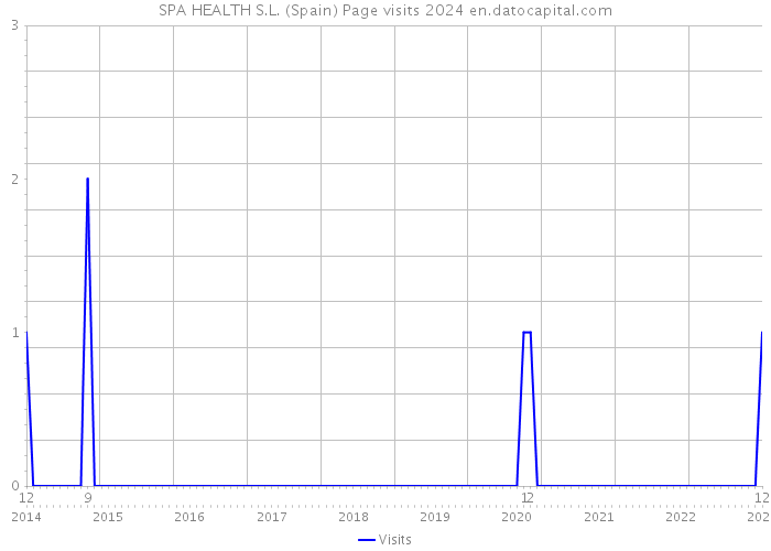 SPA HEALTH S.L. (Spain) Page visits 2024 