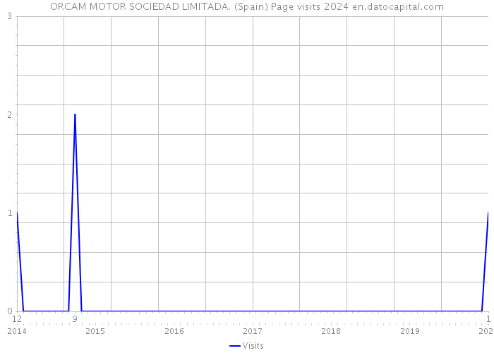 ORCAM MOTOR SOCIEDAD LIMITADA. (Spain) Page visits 2024 