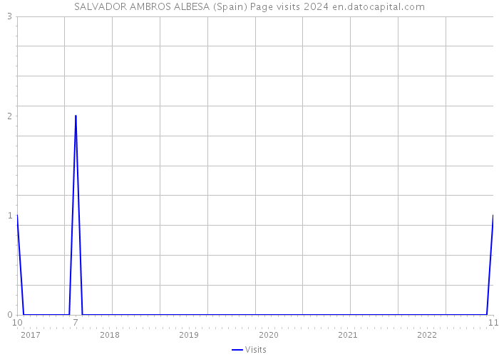 SALVADOR AMBROS ALBESA (Spain) Page visits 2024 