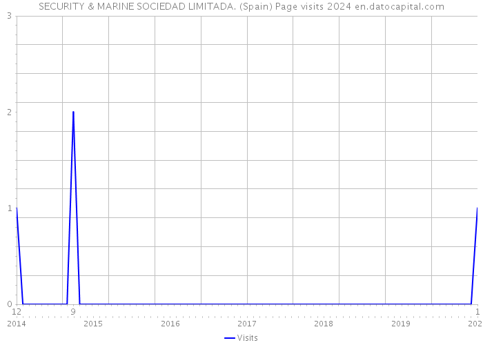 SECURITY & MARINE SOCIEDAD LIMITADA. (Spain) Page visits 2024 