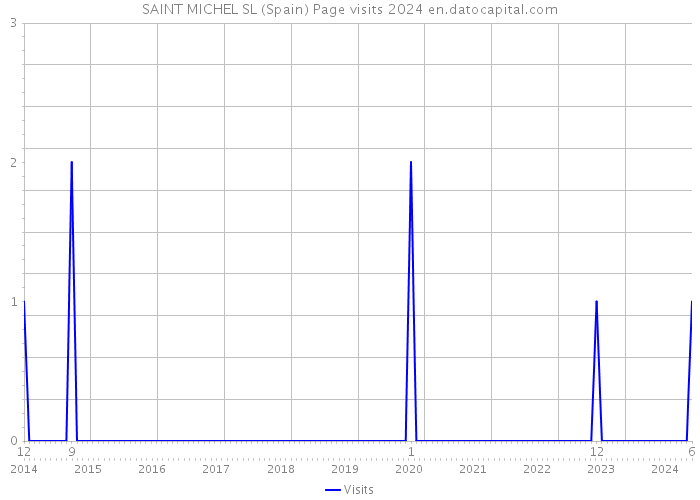 SAINT MICHEL SL (Spain) Page visits 2024 