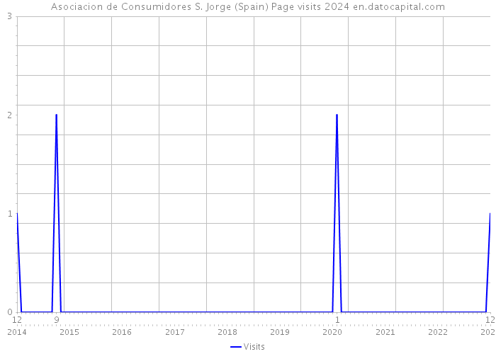 Asociacion de Consumidores S. Jorge (Spain) Page visits 2024 