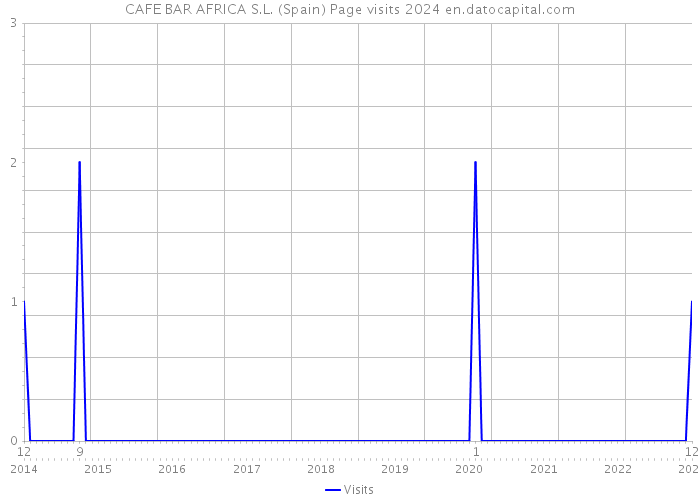 CAFE BAR AFRICA S.L. (Spain) Page visits 2024 