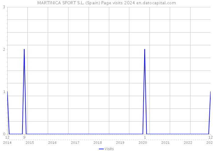 MARTINICA SPORT S.L. (Spain) Page visits 2024 