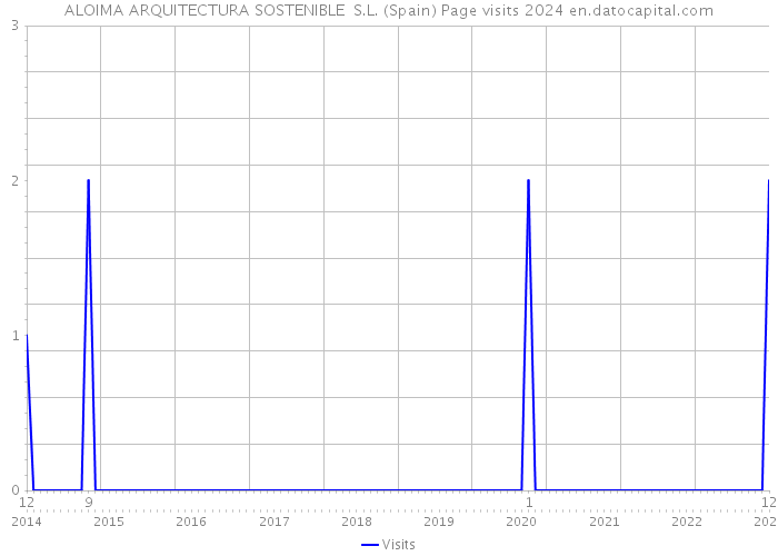 ALOIMA ARQUITECTURA SOSTENIBLE S.L. (Spain) Page visits 2024 