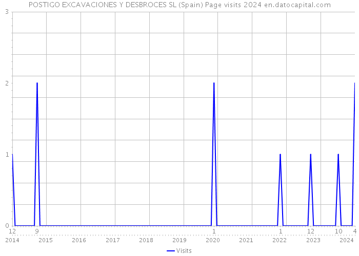 POSTIGO EXCAVACIONES Y DESBROCES SL (Spain) Page visits 2024 