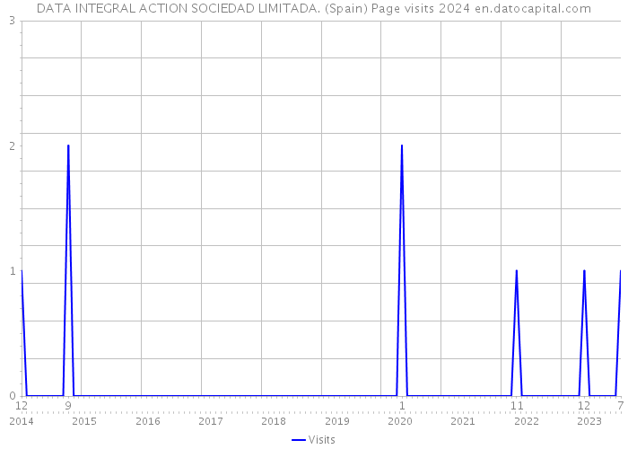 DATA INTEGRAL ACTION SOCIEDAD LIMITADA. (Spain) Page visits 2024 