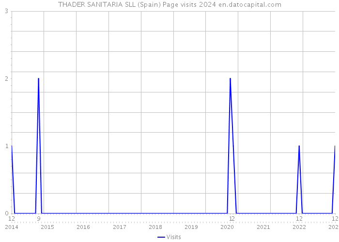THADER SANITARIA SLL (Spain) Page visits 2024 