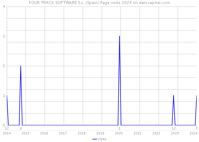 FOUR TRACK SOFTWARE S.L. (Spain) Page visits 2024 