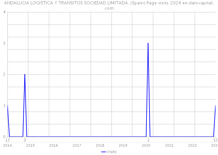 ANDALUCIA LOGISTICA Y TRANSITOS SOCIEDAD LIMITADA. (Spain) Page visits 2024 