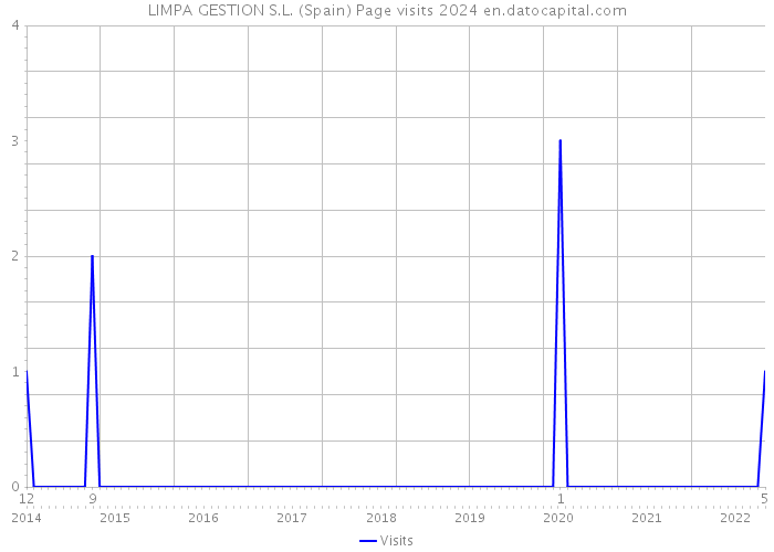 LIMPA GESTION S.L. (Spain) Page visits 2024 