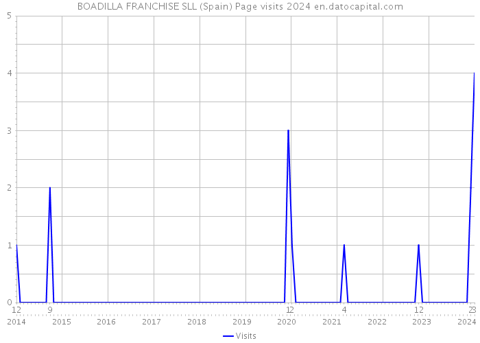 BOADILLA FRANCHISE SLL (Spain) Page visits 2024 