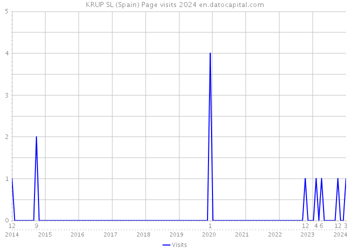 KRUP SL (Spain) Page visits 2024 