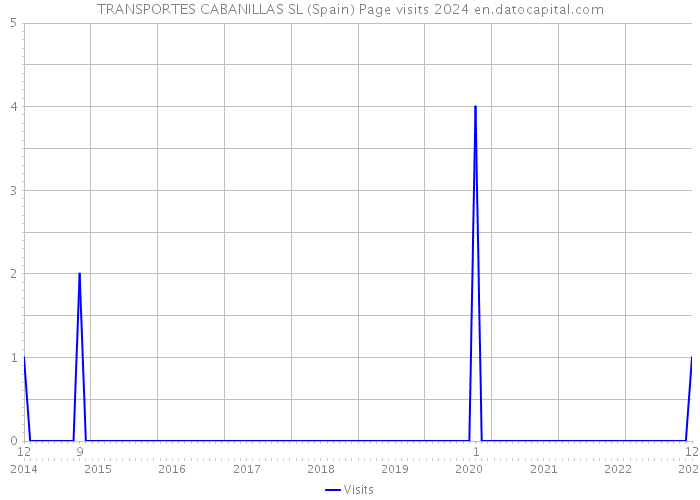TRANSPORTES CABANILLAS SL (Spain) Page visits 2024 