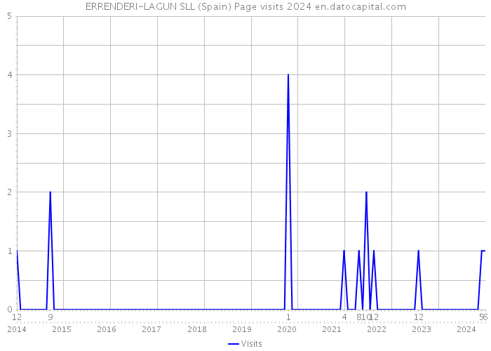 ERRENDERI-LAGUN SLL (Spain) Page visits 2024 