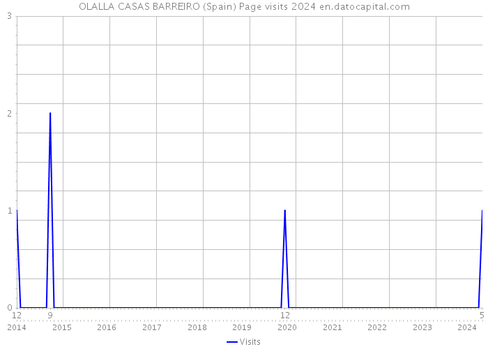 OLALLA CASAS BARREIRO (Spain) Page visits 2024 