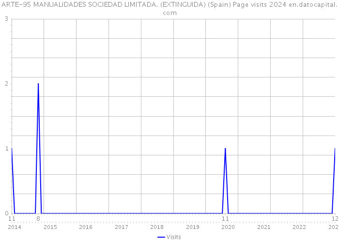 ARTE-95 MANUALIDADES SOCIEDAD LIMITADA. (EXTINGUIDA) (Spain) Page visits 2024 