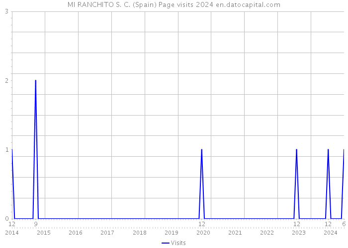 MI RANCHITO S. C. (Spain) Page visits 2024 