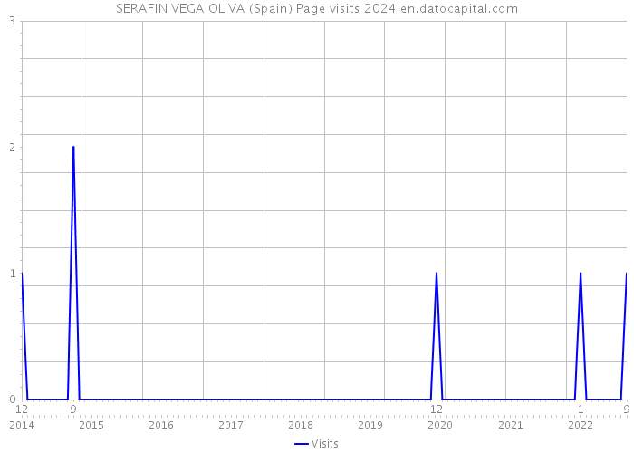 SERAFIN VEGA OLIVA (Spain) Page visits 2024 