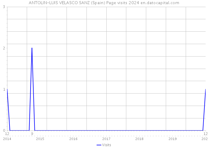 ANTOLIN-LUIS VELASCO SANZ (Spain) Page visits 2024 