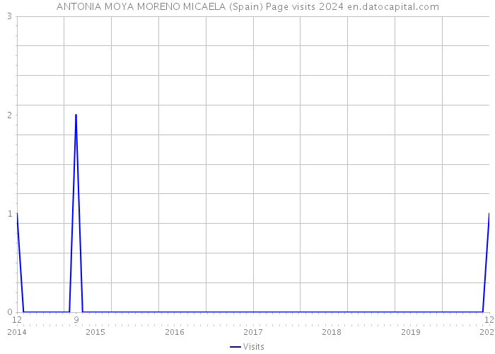 ANTONIA MOYA MORENO MICAELA (Spain) Page visits 2024 