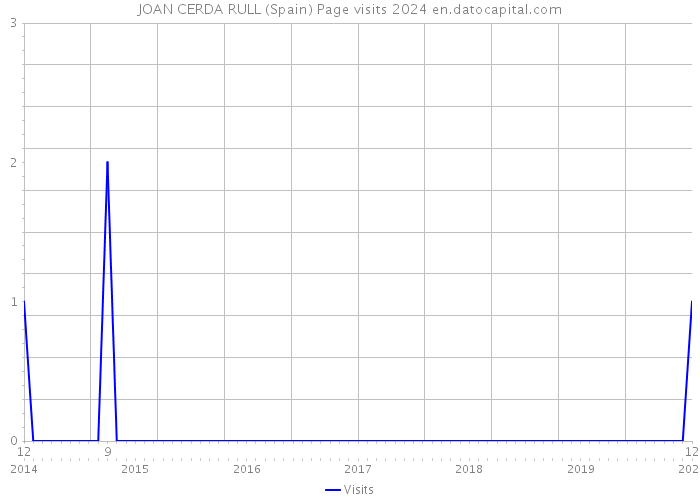 JOAN CERDA RULL (Spain) Page visits 2024 