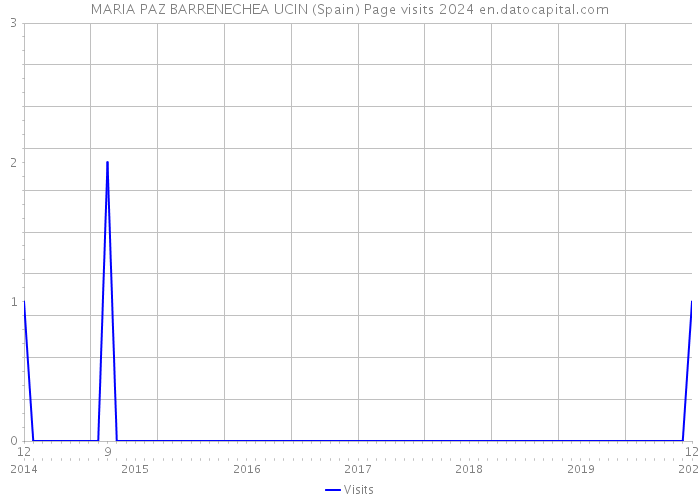 MARIA PAZ BARRENECHEA UCIN (Spain) Page visits 2024 