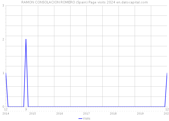 RAMON CONSOLACION ROMERO (Spain) Page visits 2024 