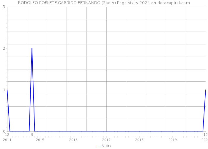 RODOLFO POBLETE GARRIDO FERNANDO (Spain) Page visits 2024 