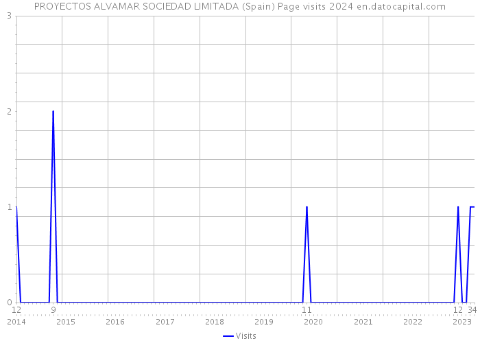 PROYECTOS ALVAMAR SOCIEDAD LIMITADA (Spain) Page visits 2024 