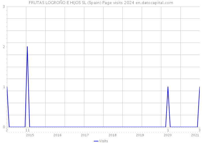 FRUTAS LOGROÑO E HIJOS SL (Spain) Page visits 2024 