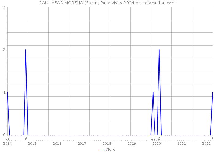 RAUL ABAD MORENO (Spain) Page visits 2024 
