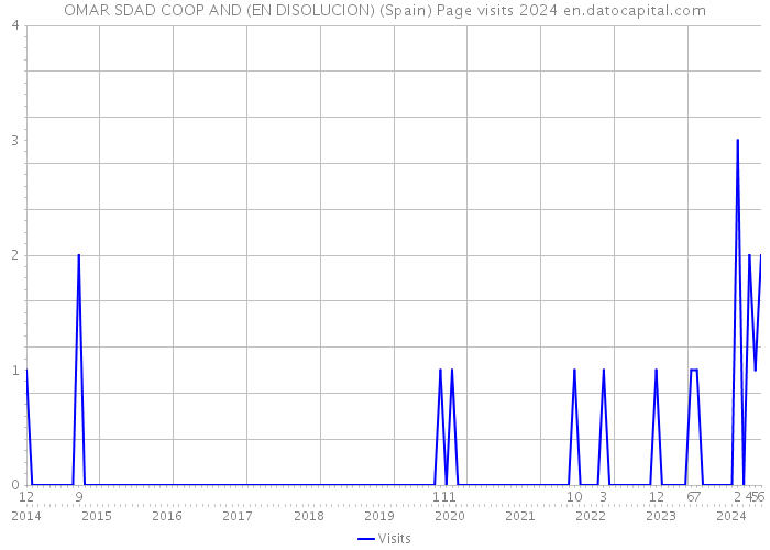 OMAR SDAD COOP AND (EN DISOLUCION) (Spain) Page visits 2024 