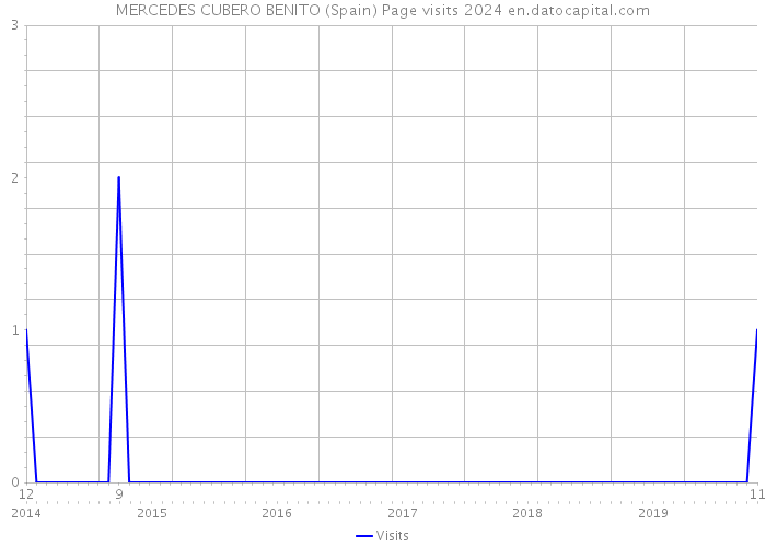 MERCEDES CUBERO BENITO (Spain) Page visits 2024 