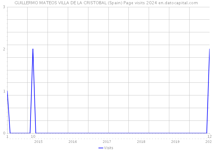GUILLERMO MATEOS VILLA DE LA CRISTOBAL (Spain) Page visits 2024 