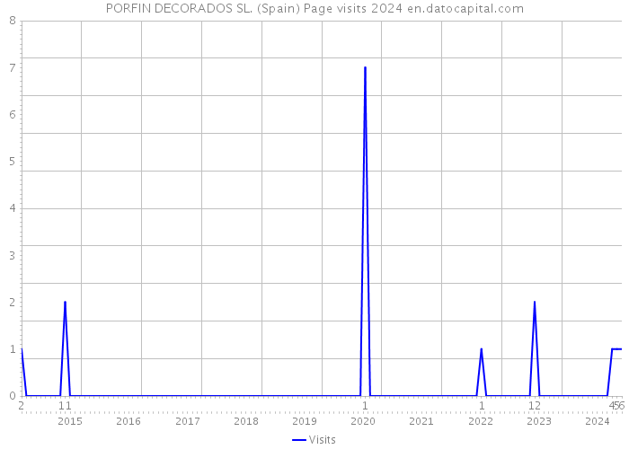 PORFIN DECORADOS SL. (Spain) Page visits 2024 