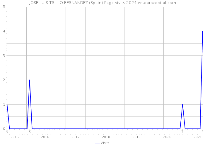 JOSE LUIS TRILLO FERNANDEZ (Spain) Page visits 2024 