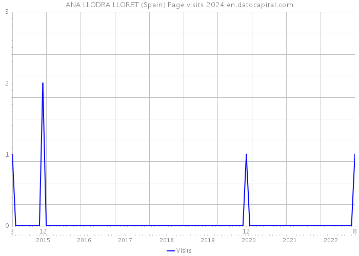 ANA LLODRA LLORET (Spain) Page visits 2024 