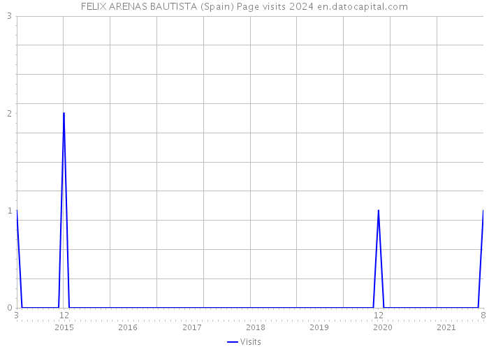 FELIX ARENAS BAUTISTA (Spain) Page visits 2024 