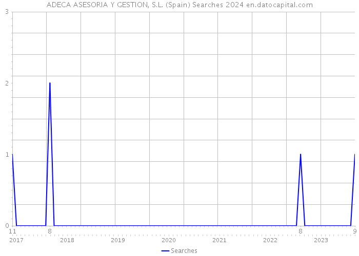 ADECA ASESORIA Y GESTION, S.L. (Spain) Searches 2024 