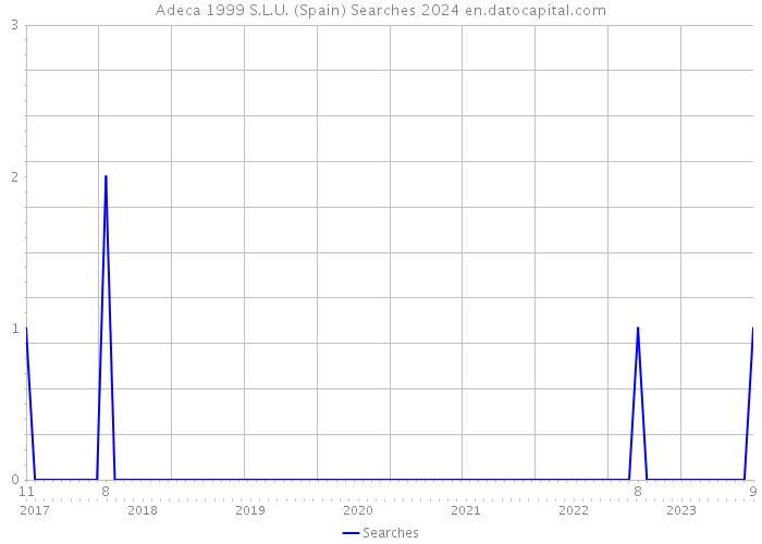 Adeca 1999 S.L.U. (Spain) Searches 2024 