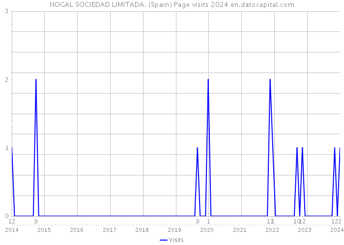 NOGAL SOCIEDAD LIMITADA. (Spain) Page visits 2024 
