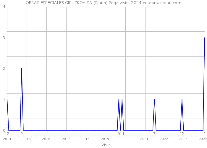 OBRAS ESPECIALES GIPUZKOA SA (Spain) Page visits 2024 