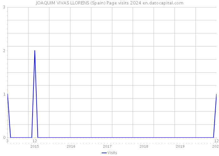 JOAQUIM VIVAS LLORENS (Spain) Page visits 2024 