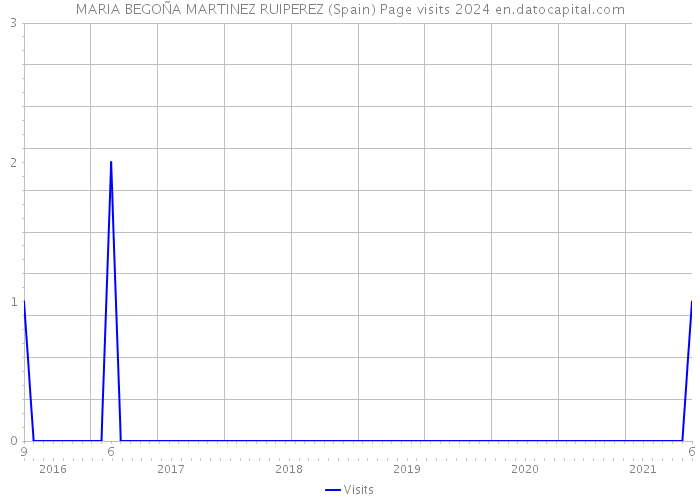 MARIA BEGOÑA MARTINEZ RUIPEREZ (Spain) Page visits 2024 