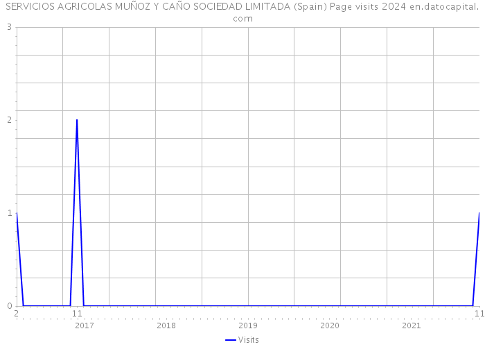 SERVICIOS AGRICOLAS MUÑOZ Y CAÑO SOCIEDAD LIMITADA (Spain) Page visits 2024 