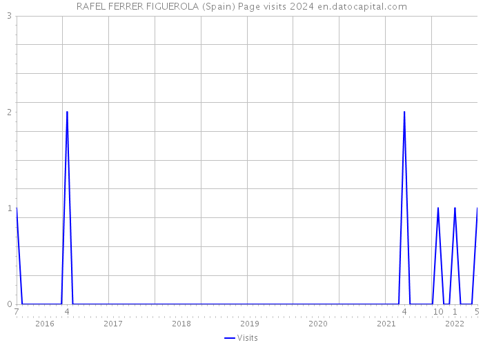 RAFEL FERRER FIGUEROLA (Spain) Page visits 2024 